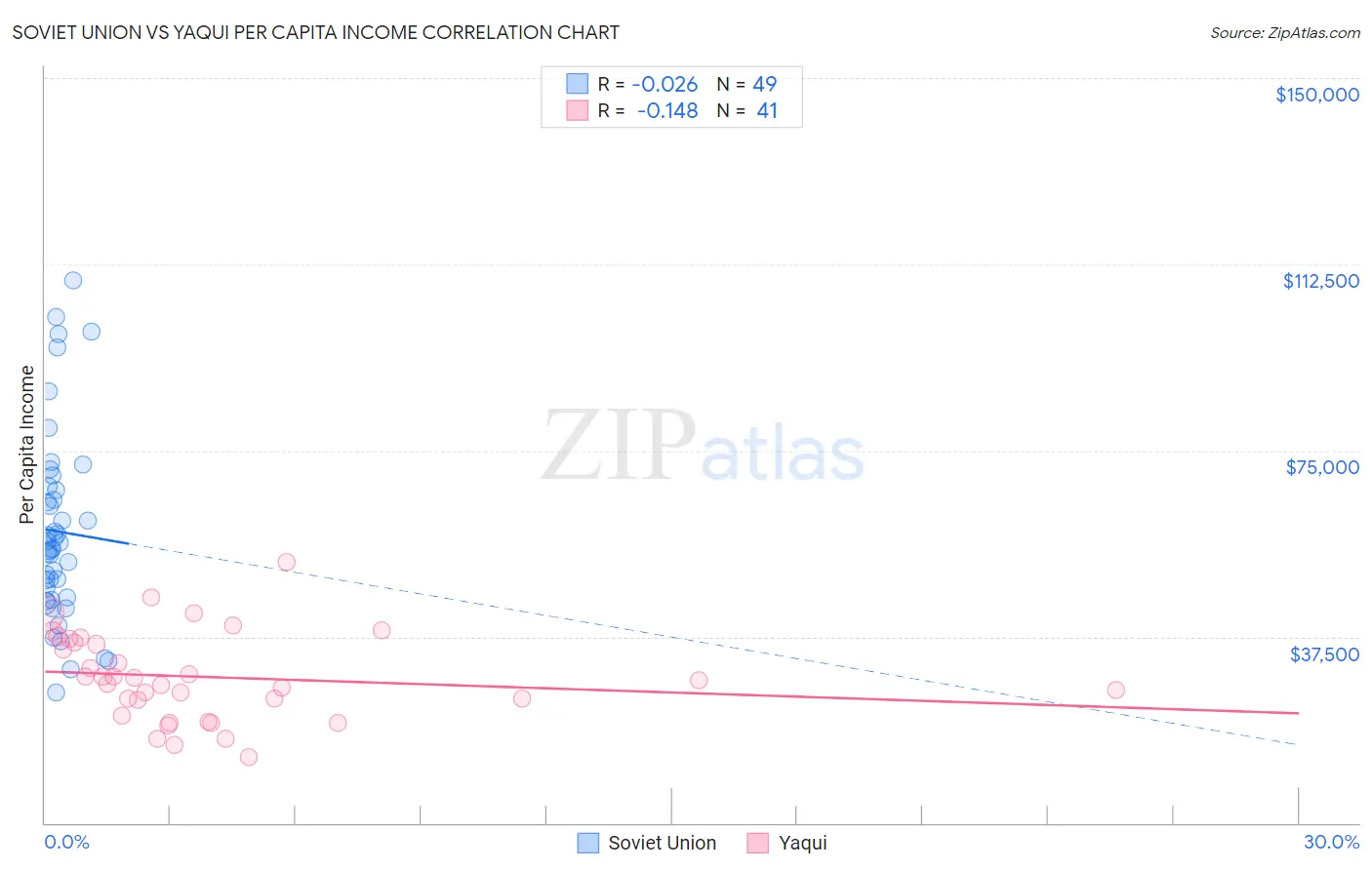 Soviet Union vs Yaqui Per Capita Income