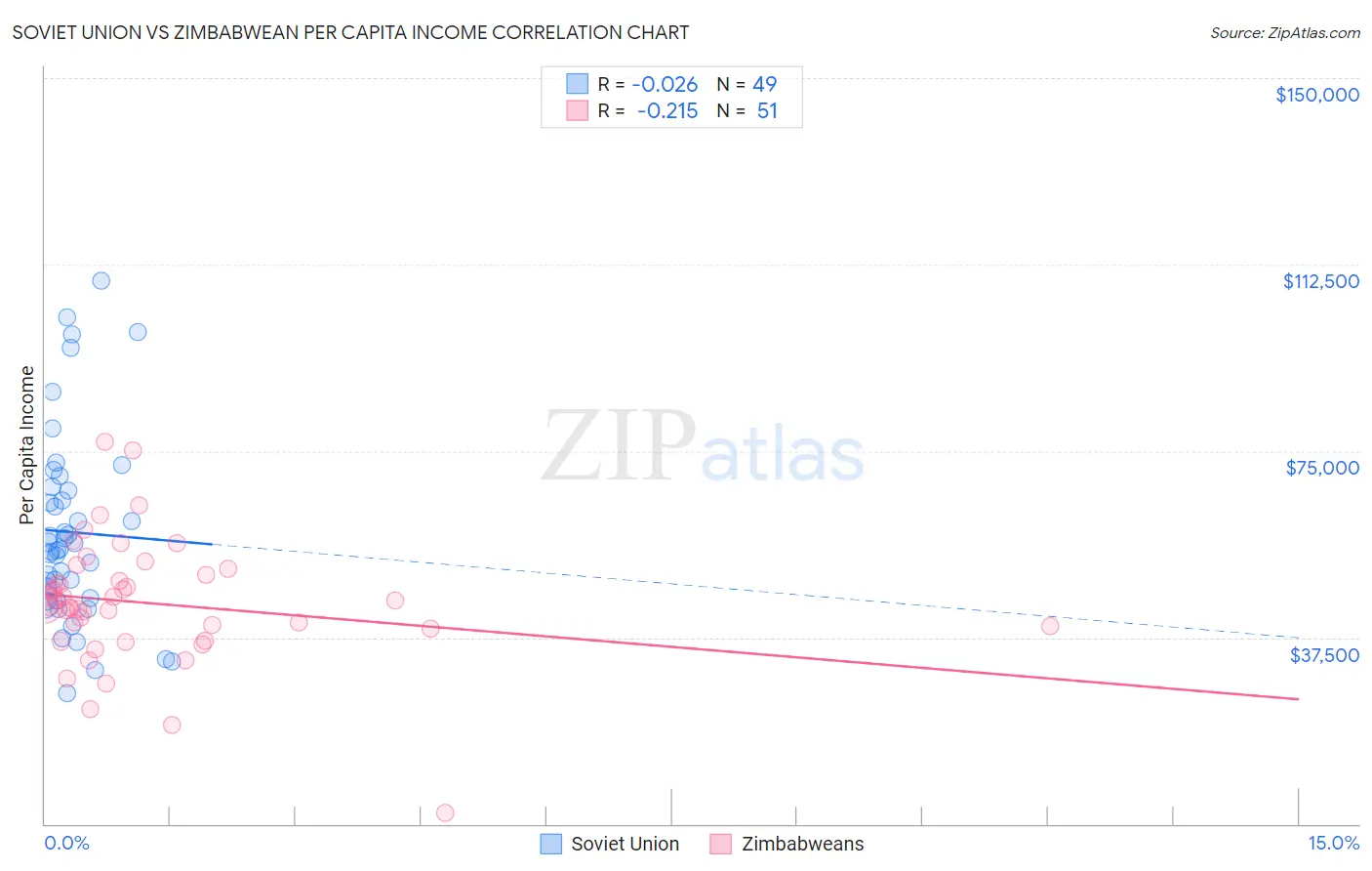 Soviet Union vs Zimbabwean Per Capita Income