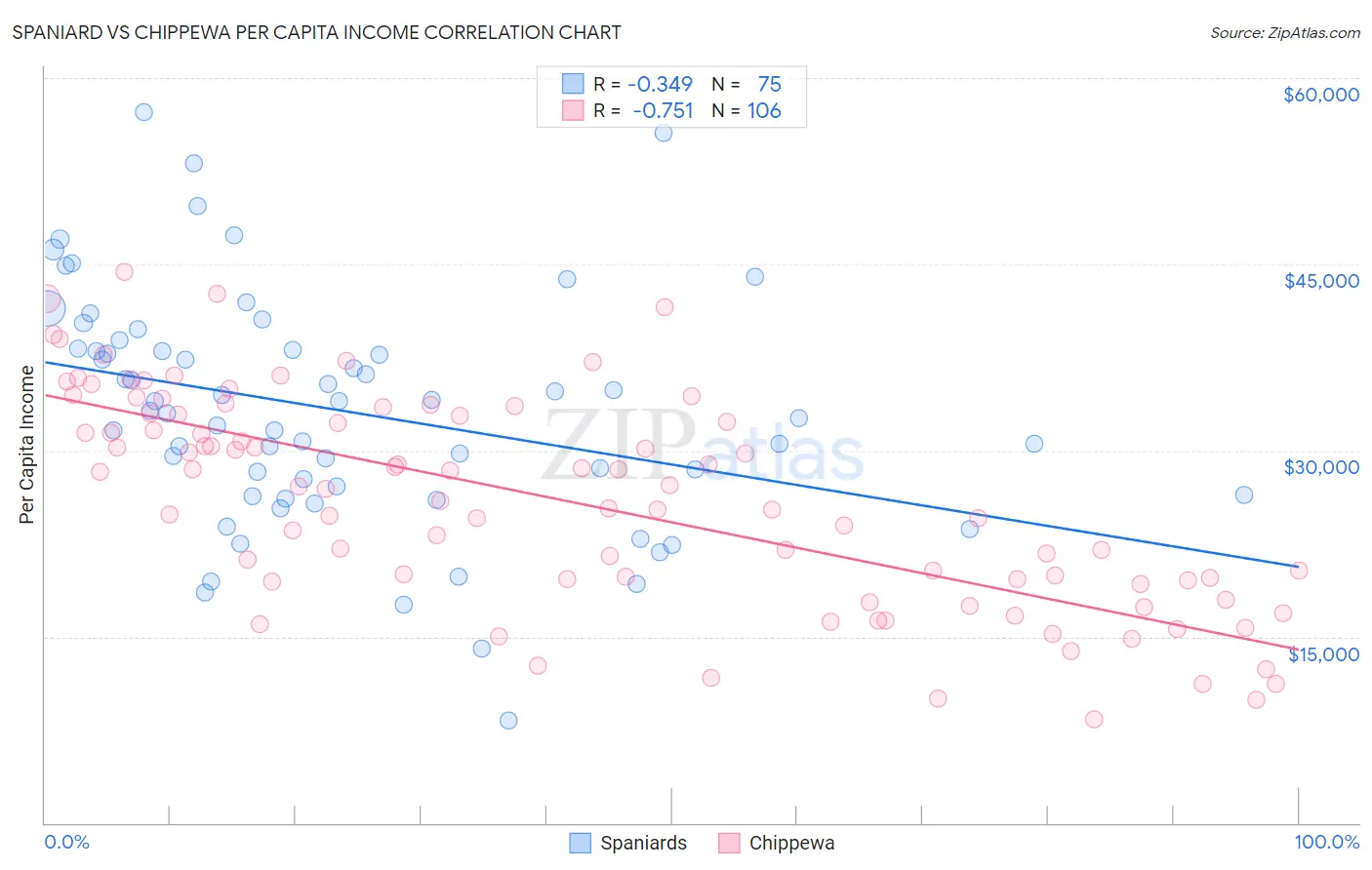 Spaniard vs Chippewa Per Capita Income