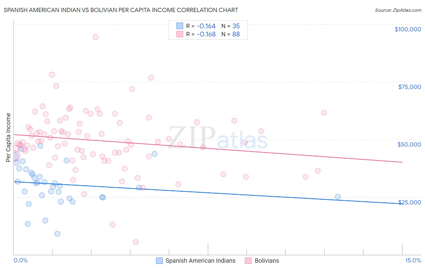 Spanish American Indian vs Bolivian Per Capita Income