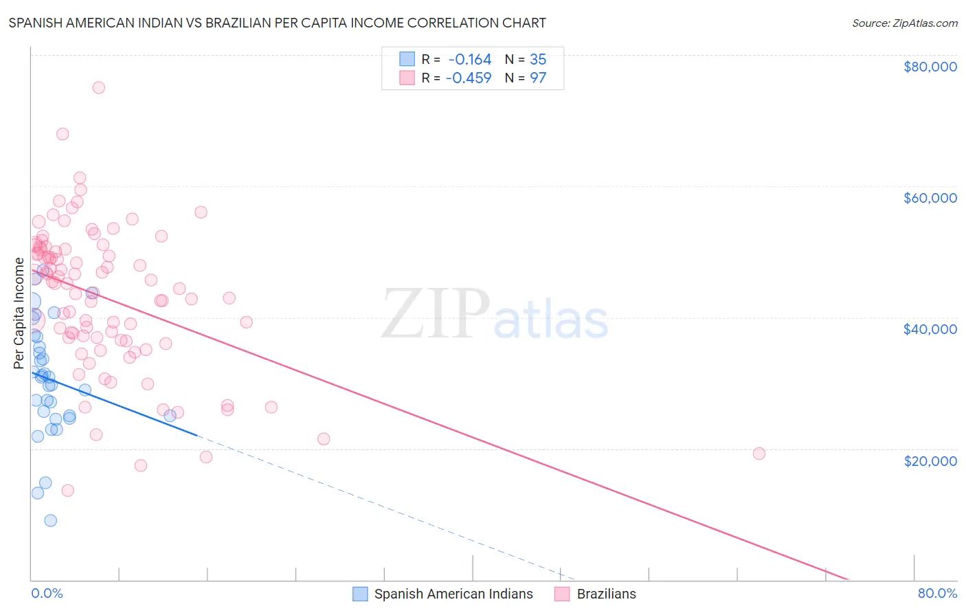 Spanish American Indian vs Brazilian Per Capita Income