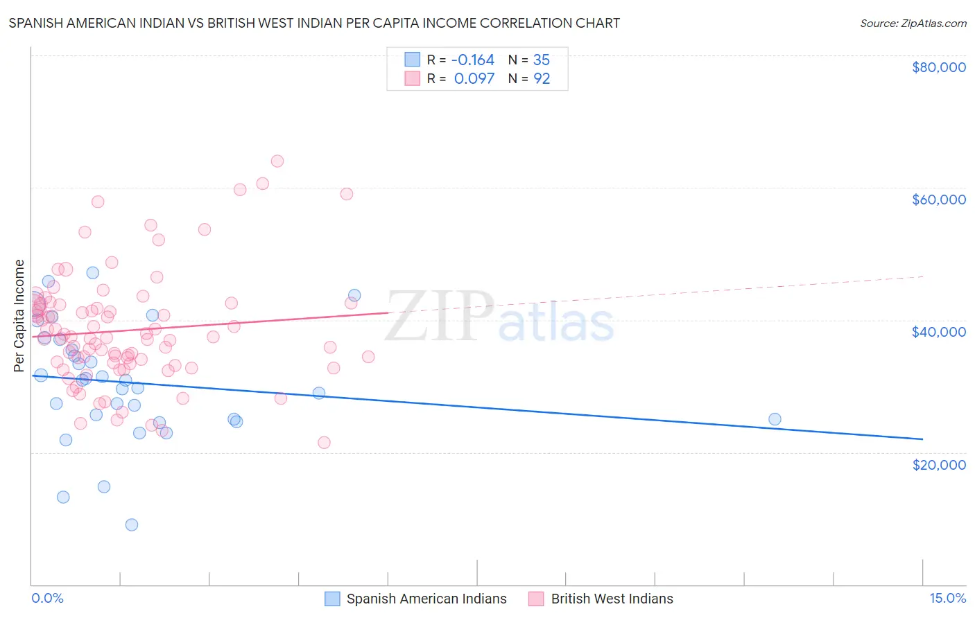 Spanish American Indian vs British West Indian Per Capita Income