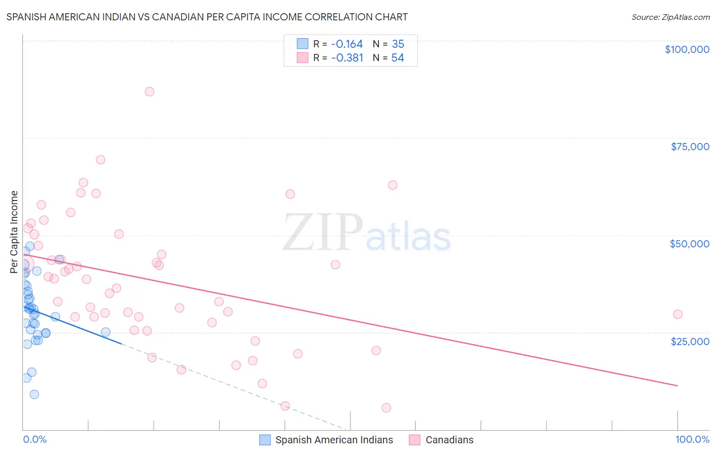 Spanish American Indian vs Canadian Per Capita Income