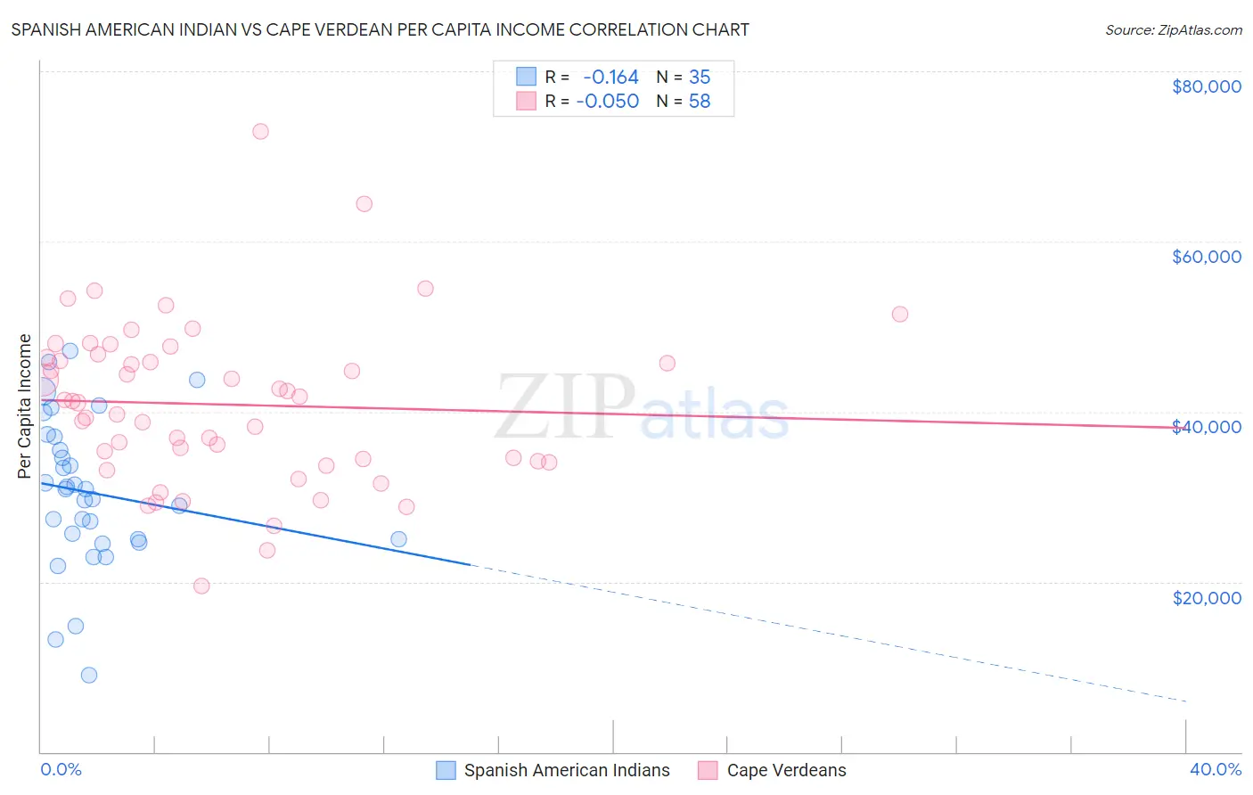 Spanish American Indian vs Cape Verdean Per Capita Income