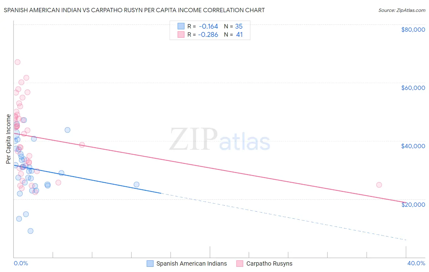 Spanish American Indian vs Carpatho Rusyn Per Capita Income
