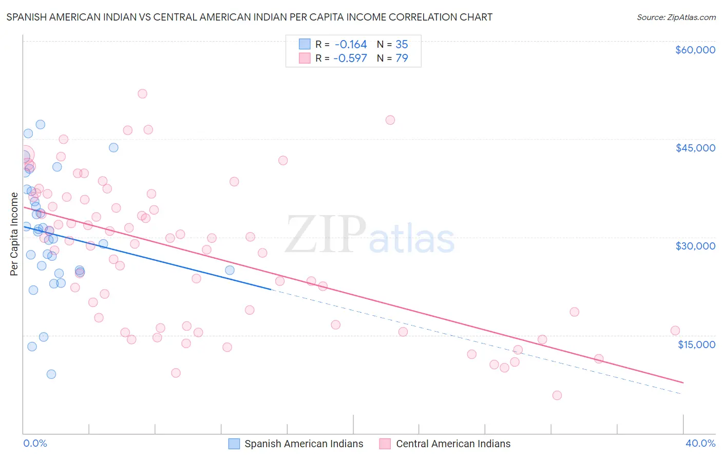 Spanish American Indian vs Central American Indian Per Capita Income