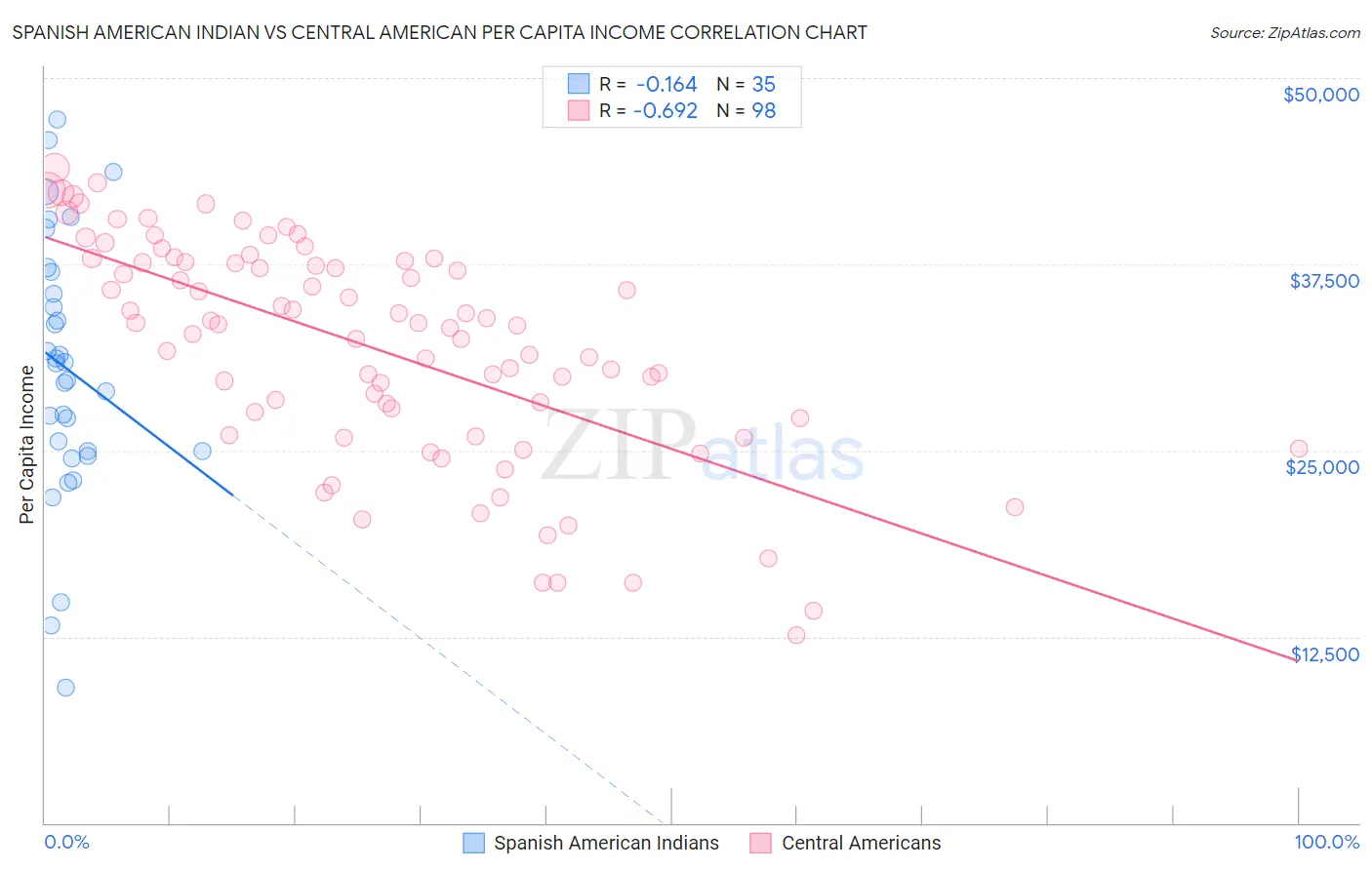 Spanish American Indian vs Central American Per Capita Income