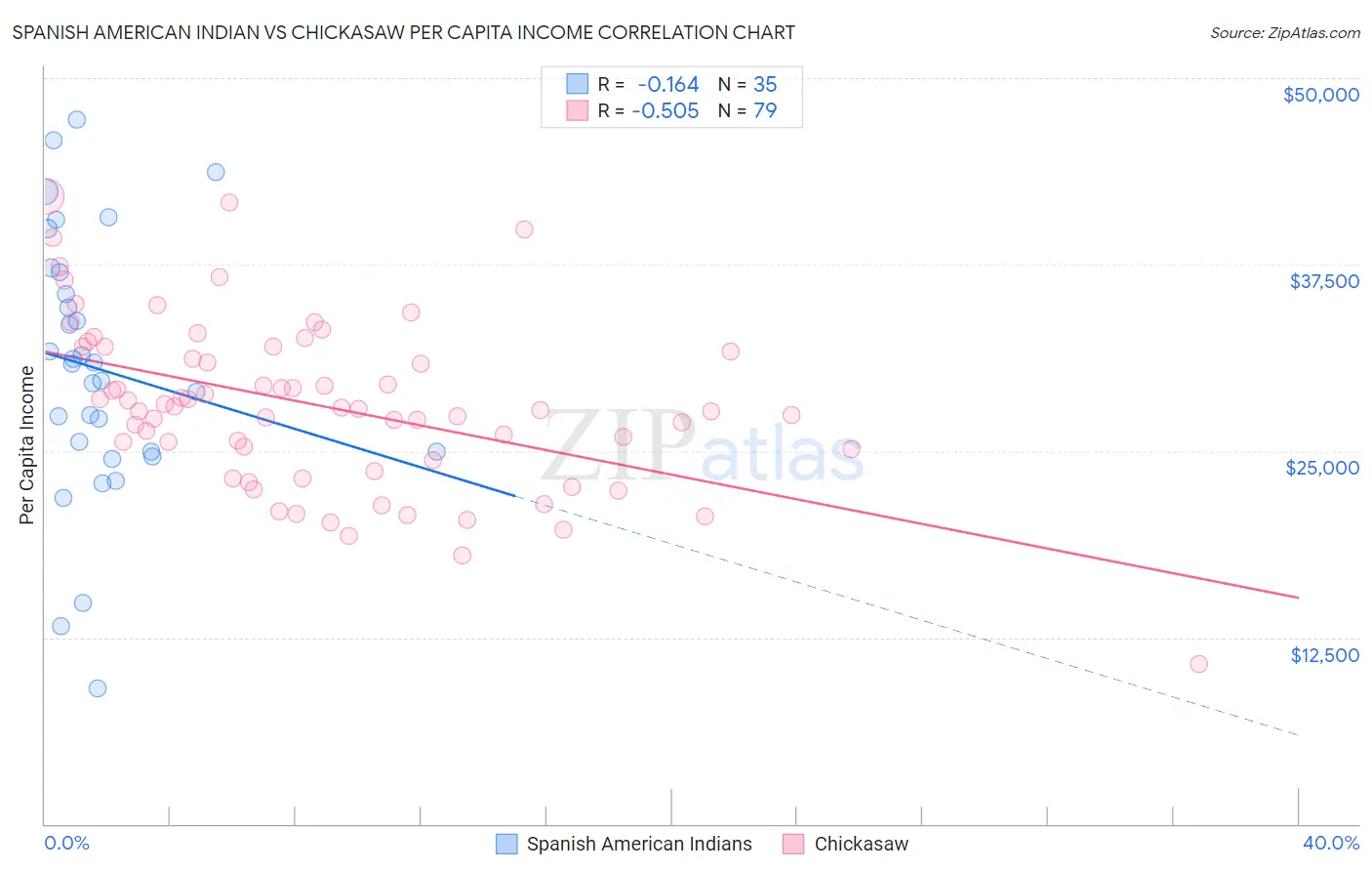 Spanish American Indian vs Chickasaw Per Capita Income