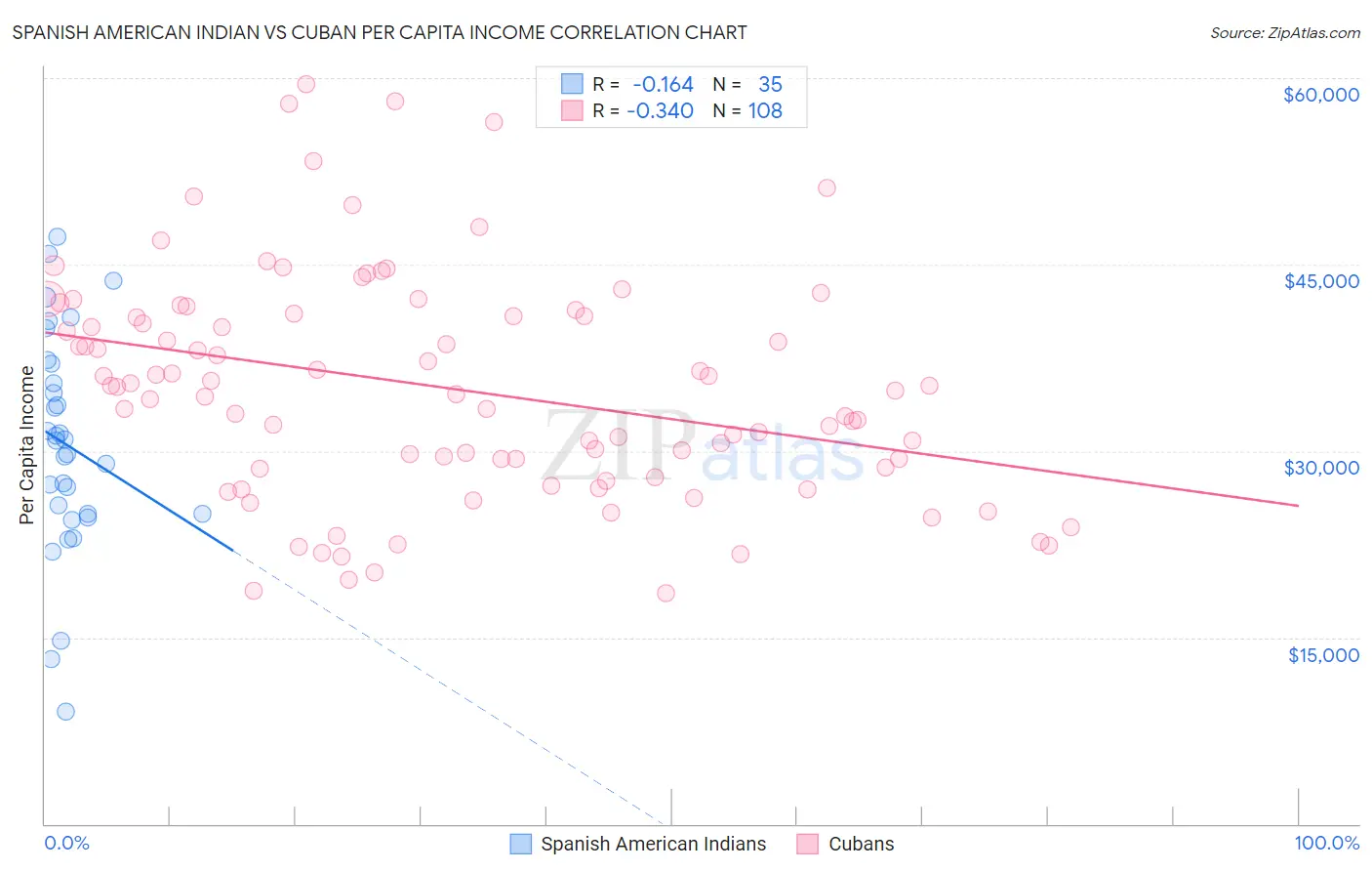 Spanish American Indian vs Cuban Per Capita Income