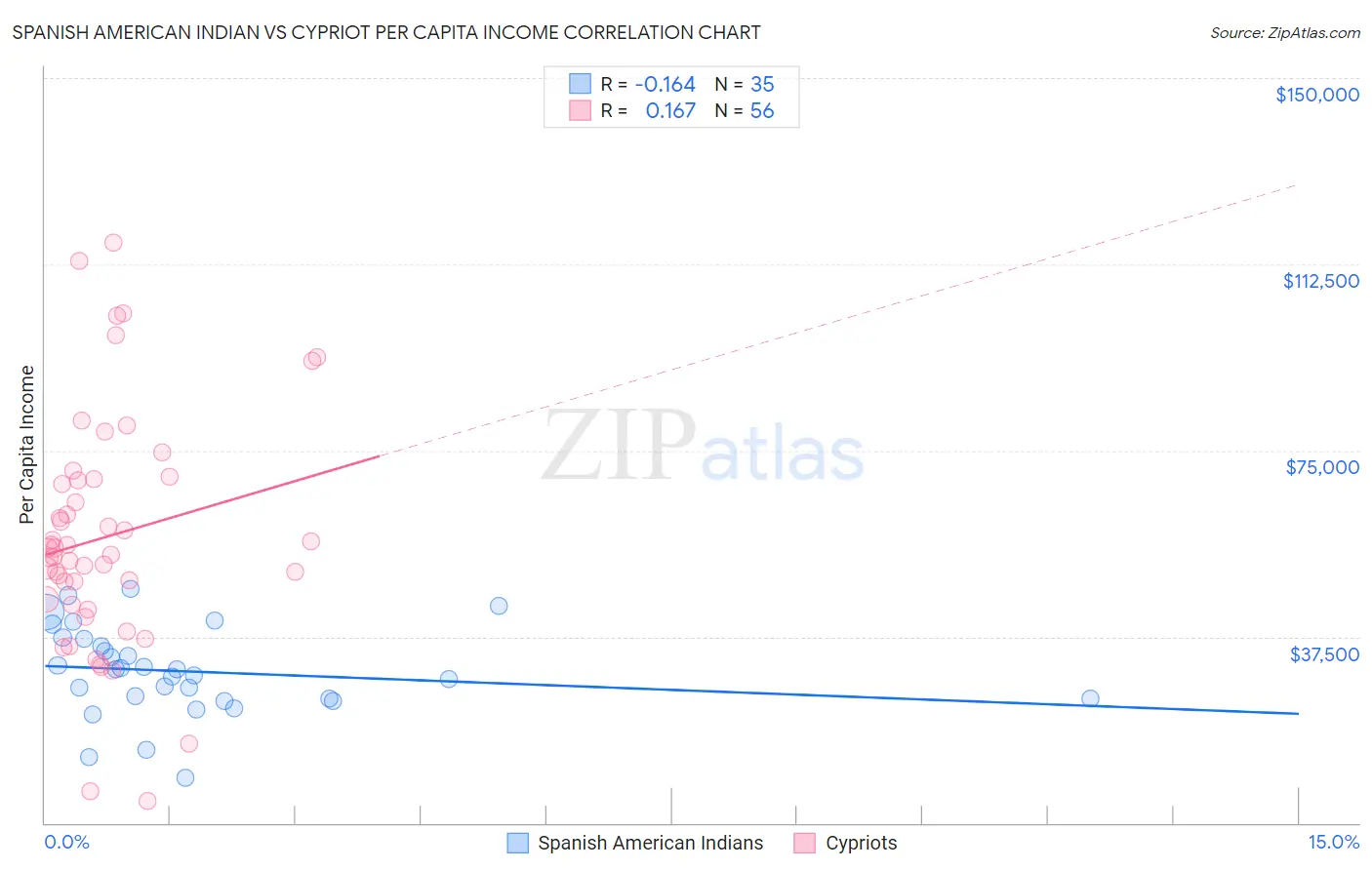 Spanish American Indian vs Cypriot Per Capita Income