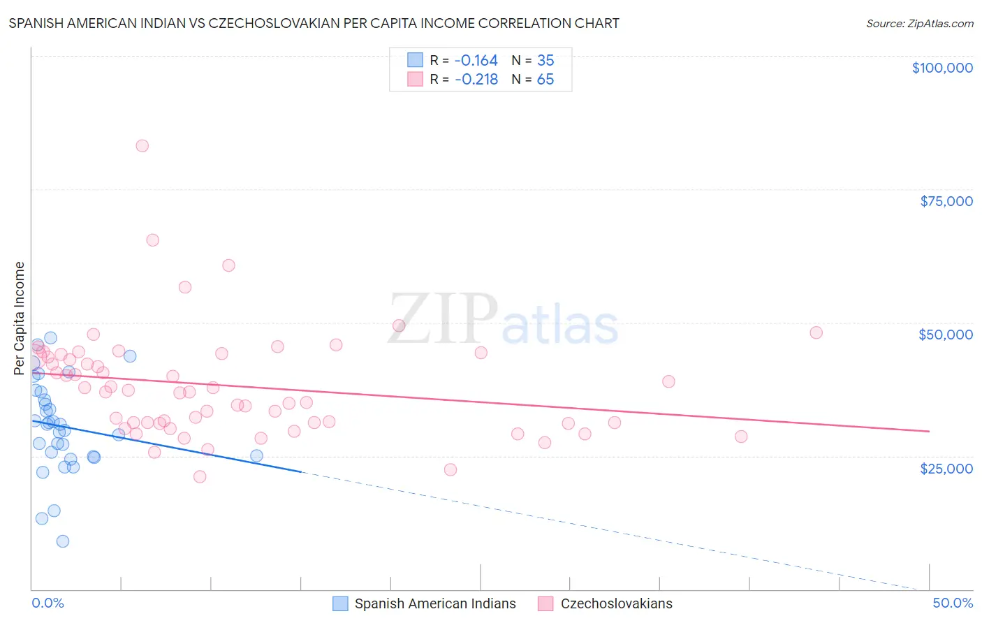 Spanish American Indian vs Czechoslovakian Per Capita Income