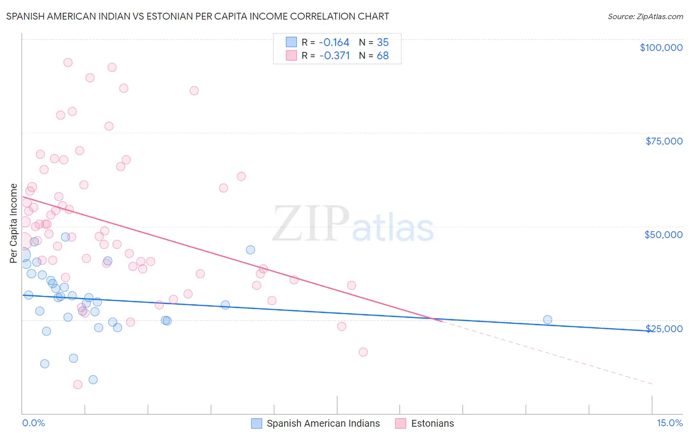 Spanish American Indian vs Estonian Per Capita Income