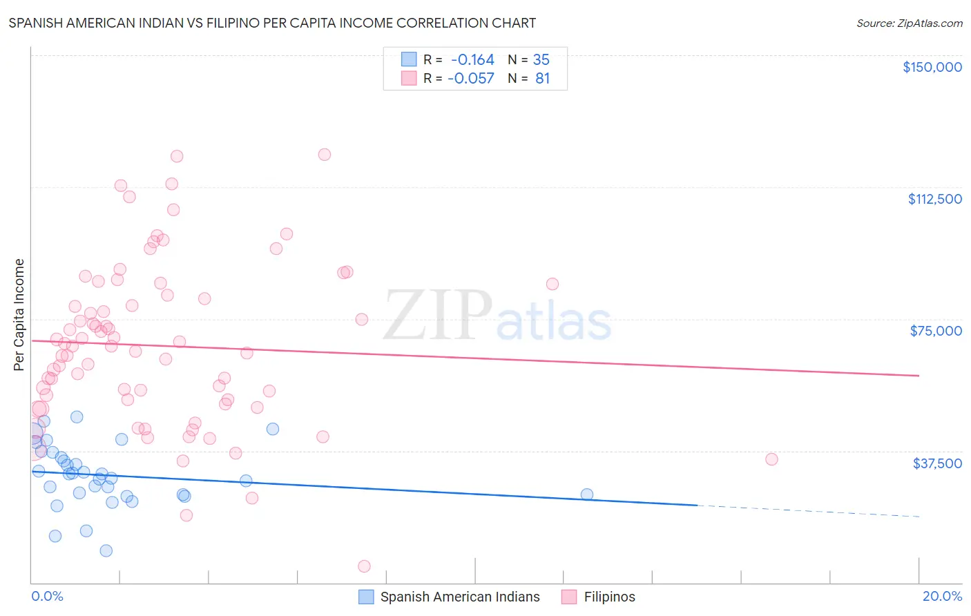 Spanish American Indian vs Filipino Per Capita Income