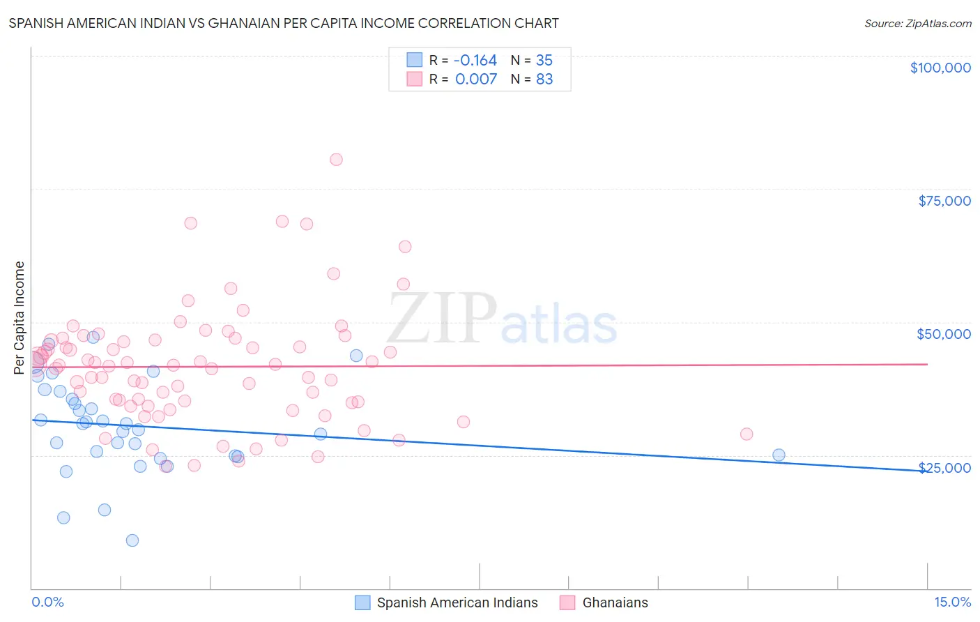 Spanish American Indian vs Ghanaian Per Capita Income