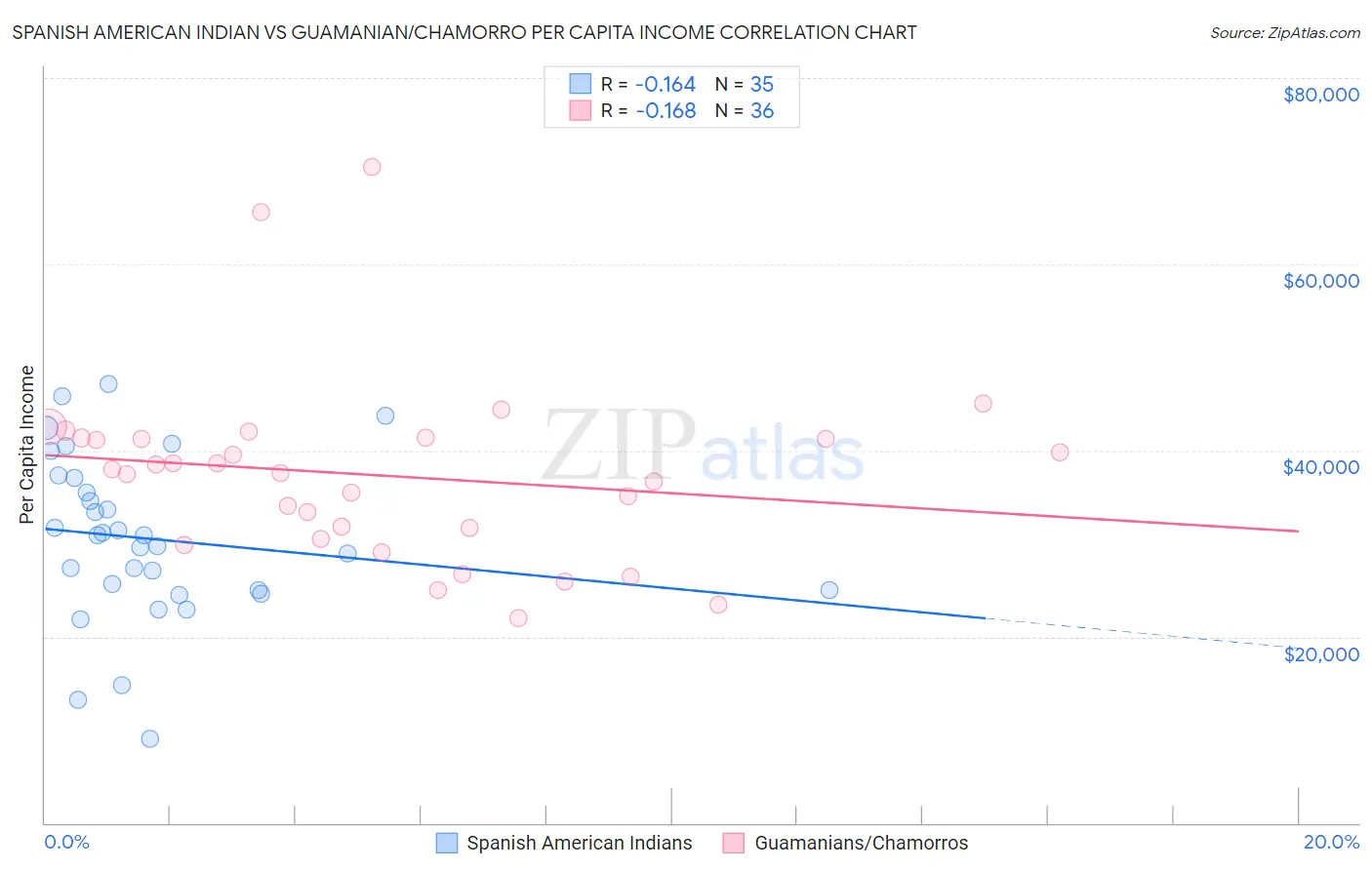 Spanish American Indian vs Guamanian/Chamorro Per Capita Income