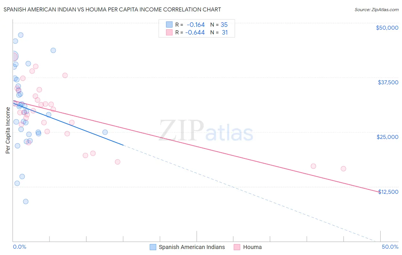 Spanish American Indian vs Houma Per Capita Income