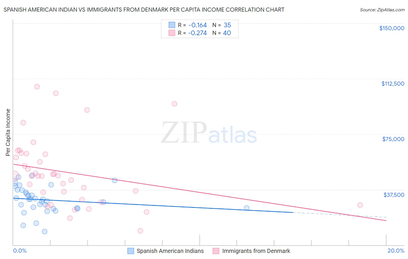 Spanish American Indian vs Immigrants from Denmark Per Capita Income