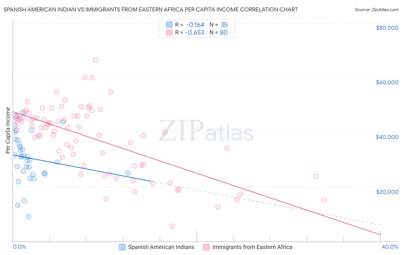 Spanish American Indian vs Immigrants from Eastern Africa Per Capita Income