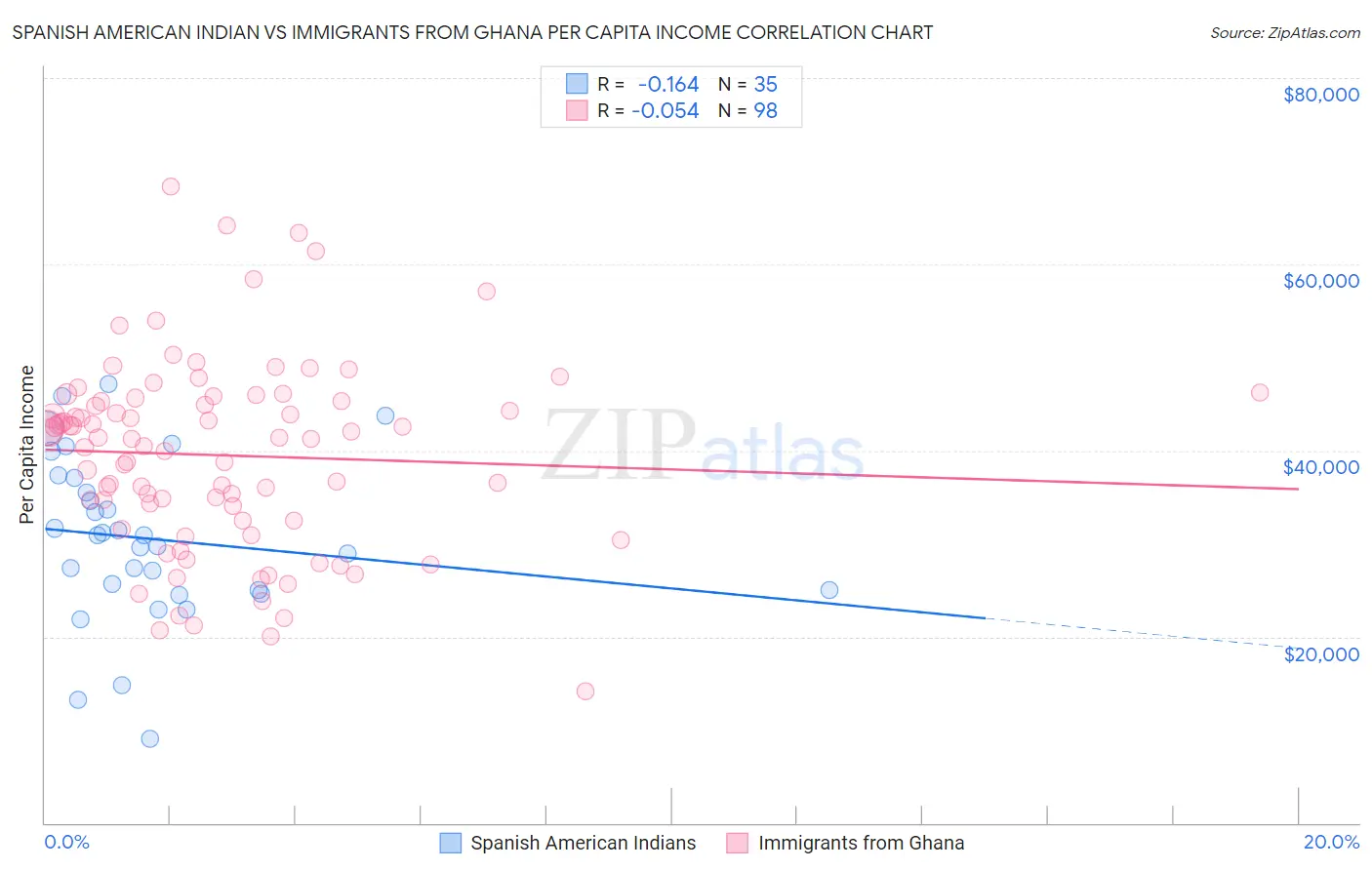 Spanish American Indian vs Immigrants from Ghana Per Capita Income