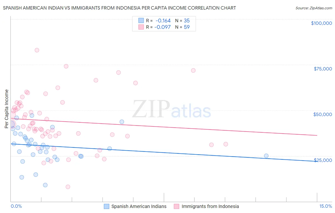 Spanish American Indian vs Immigrants from Indonesia Per Capita Income