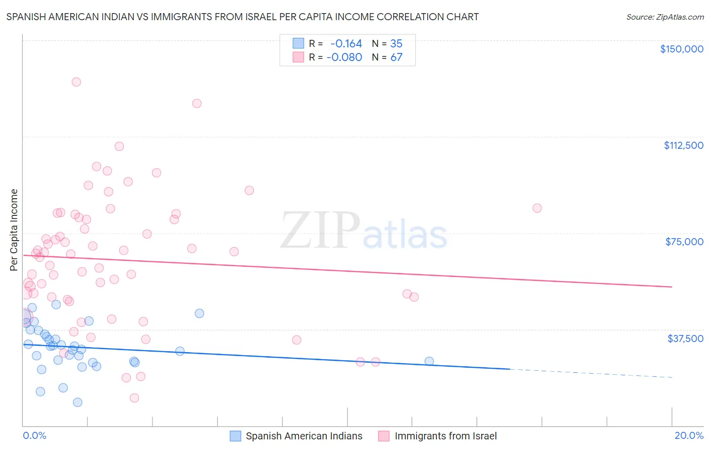 Spanish American Indian vs Immigrants from Israel Per Capita Income