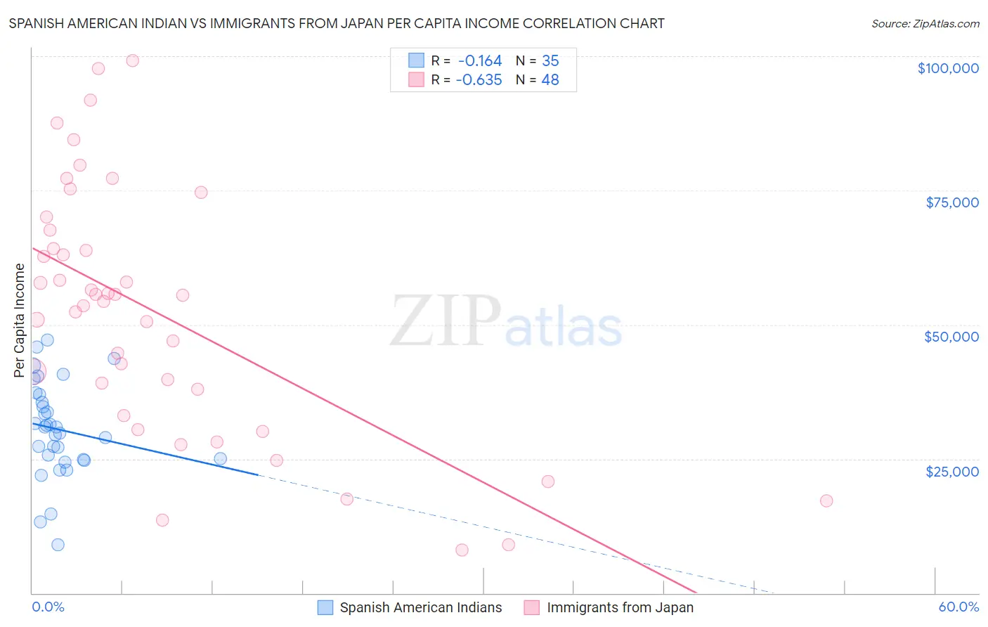 Spanish American Indian vs Immigrants from Japan Per Capita Income