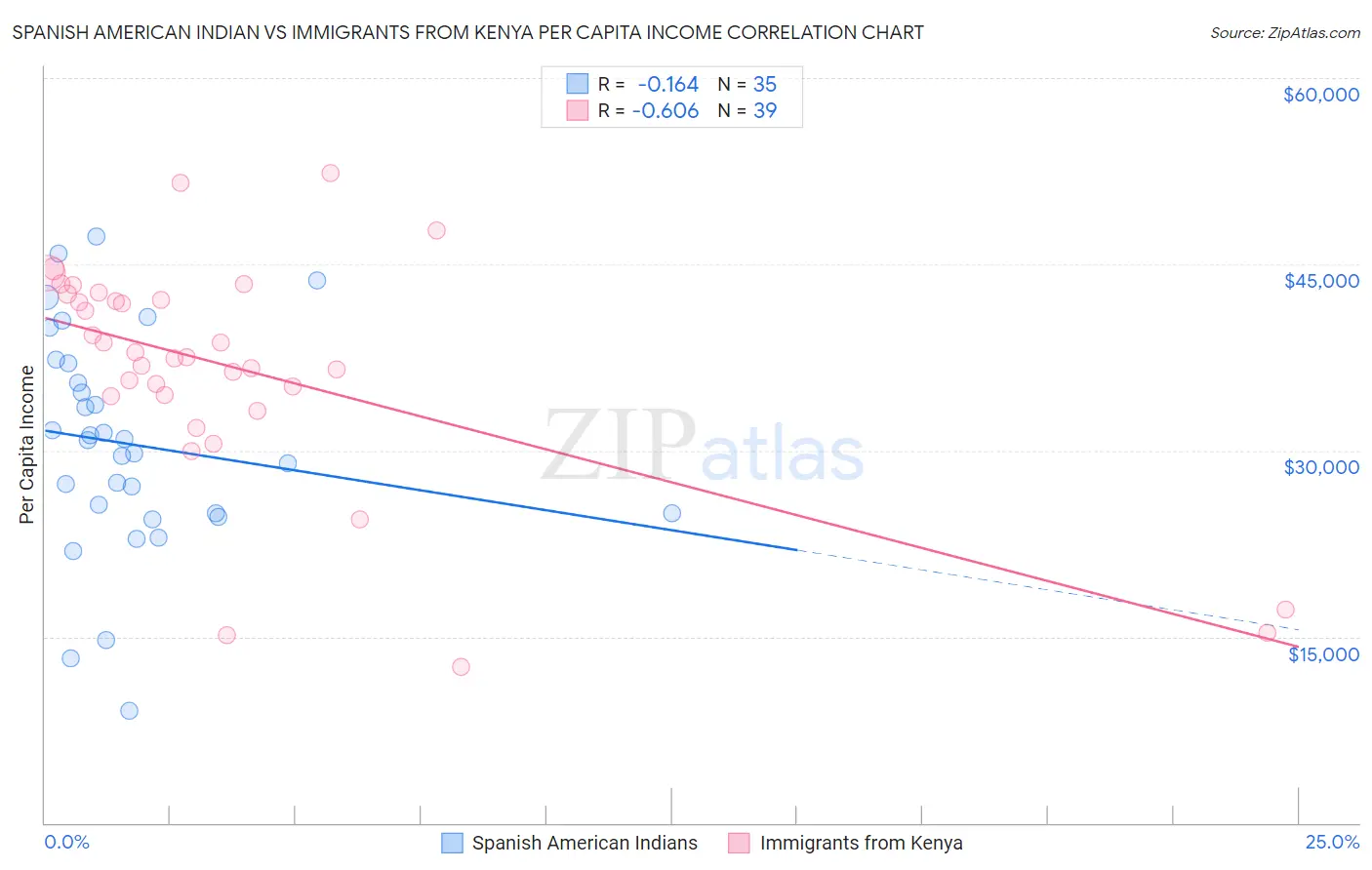 Spanish American Indian vs Immigrants from Kenya Per Capita Income