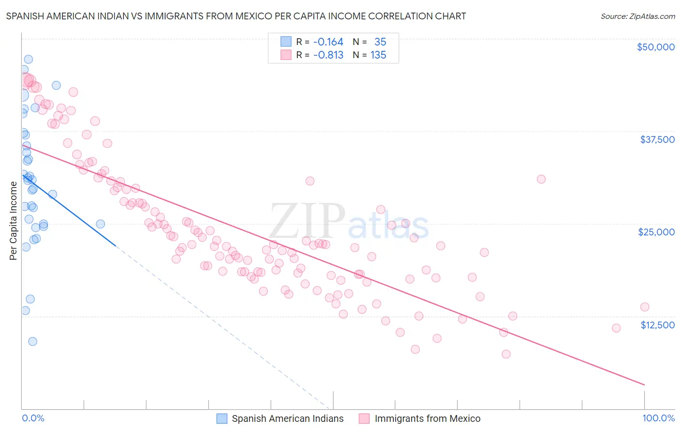Spanish American Indian vs Immigrants from Mexico Per Capita Income