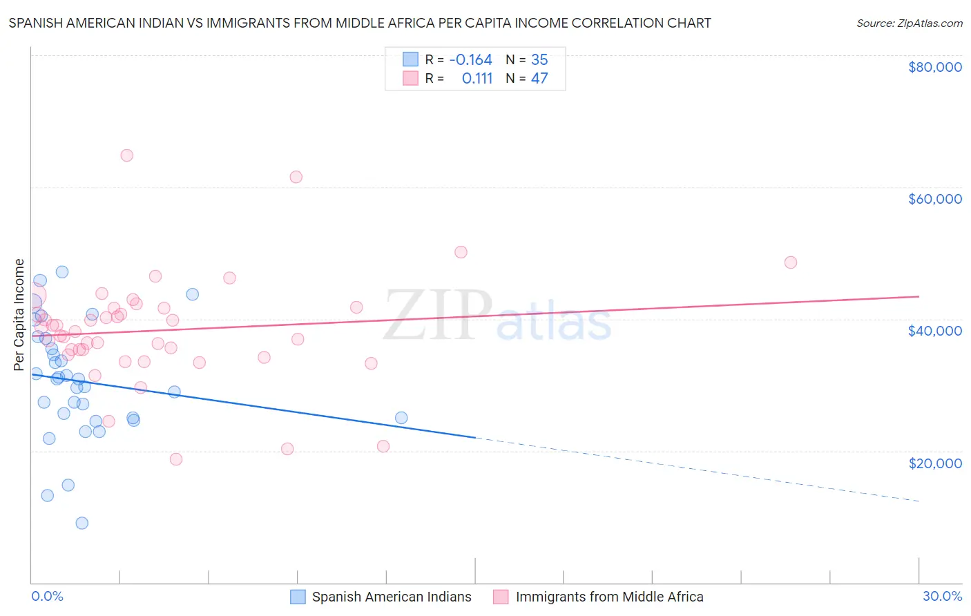 Spanish American Indian vs Immigrants from Middle Africa Per Capita Income