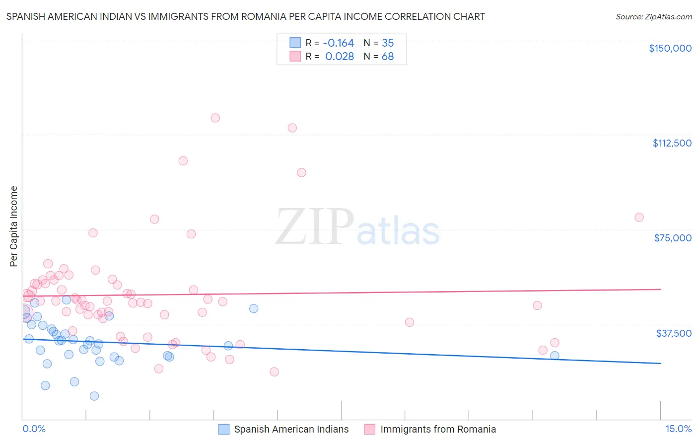 Spanish American Indian vs Immigrants from Romania Per Capita Income