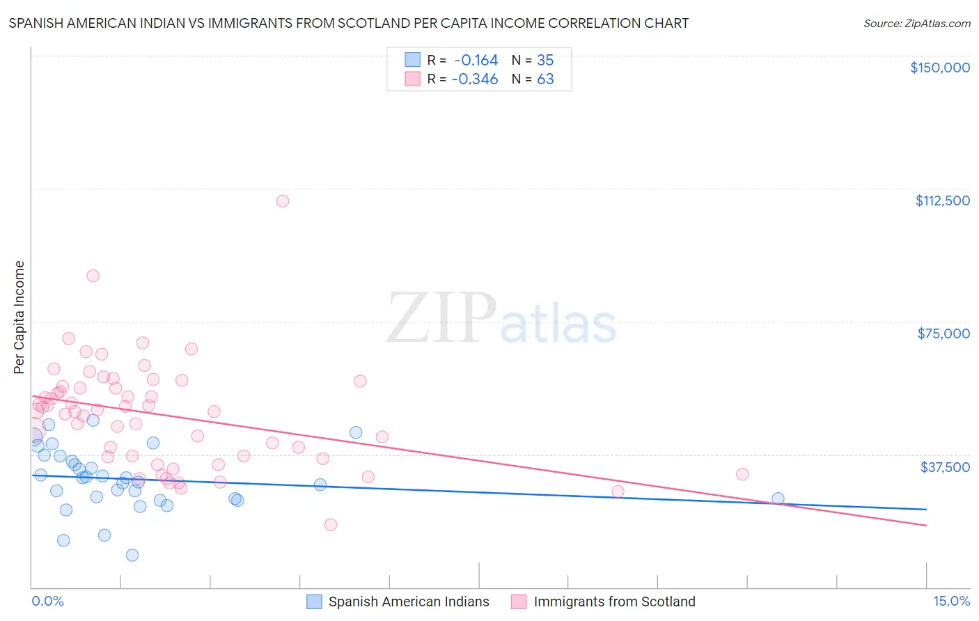 Spanish American Indian vs Immigrants from Scotland Per Capita Income