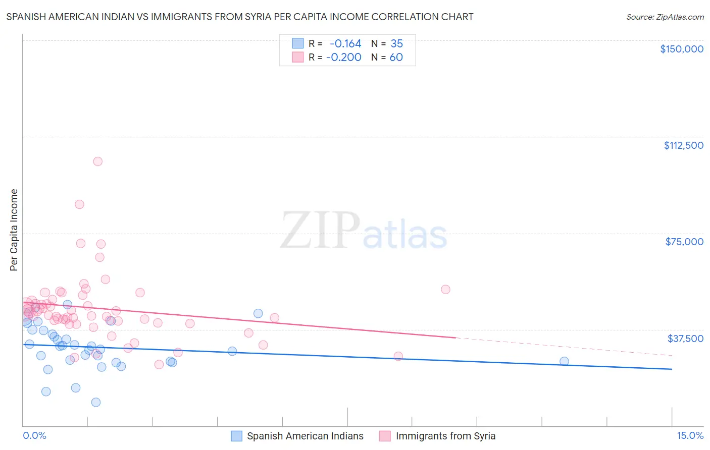 Spanish American Indian vs Immigrants from Syria Per Capita Income