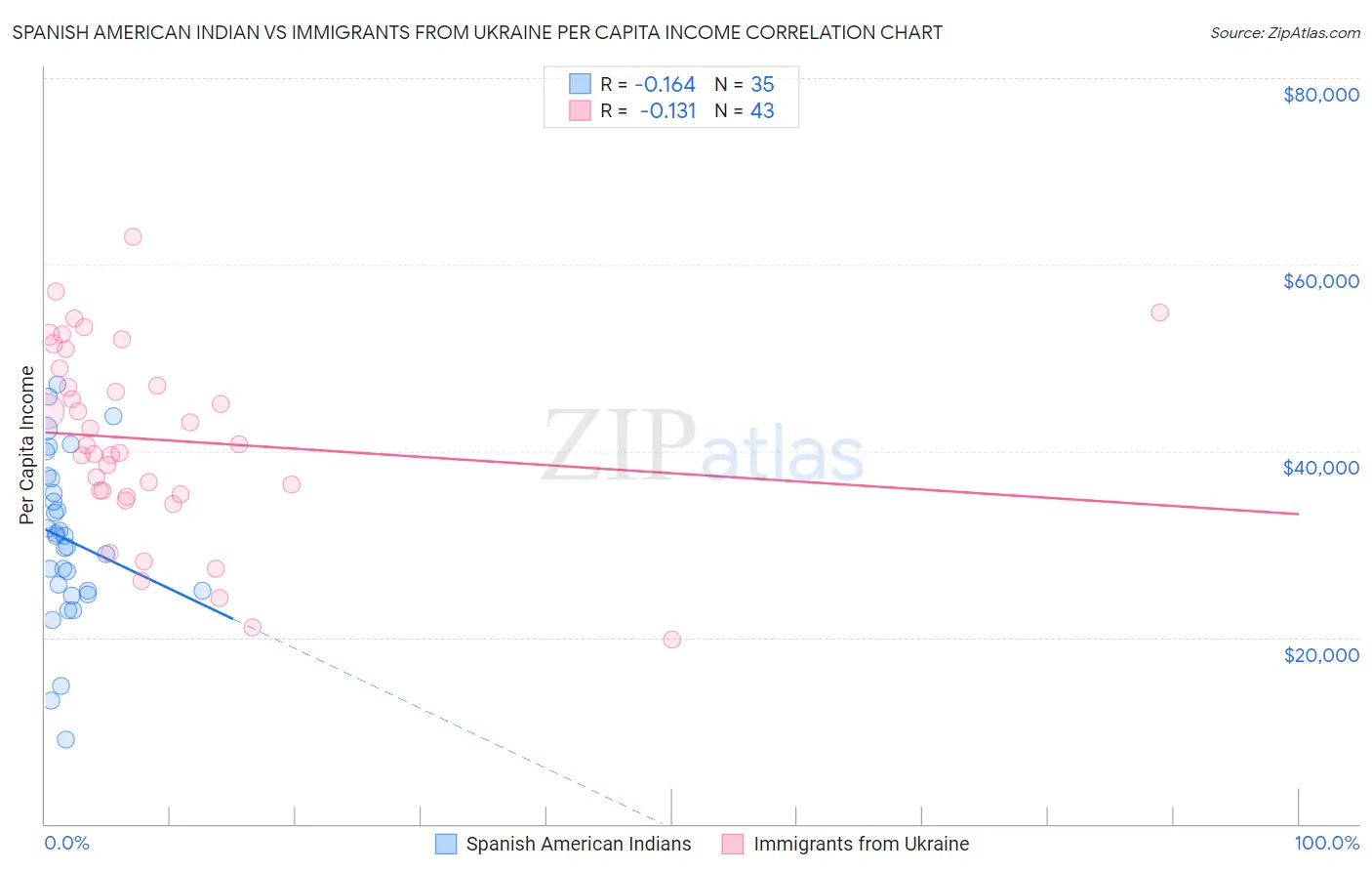 Spanish American Indian vs Immigrants from Ukraine Per Capita Income