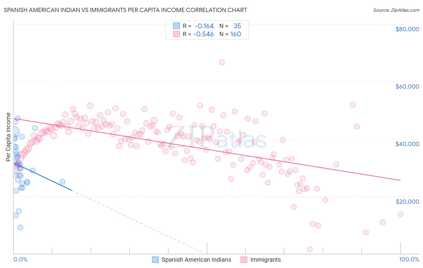 Spanish American Indian vs Immigrants Per Capita Income