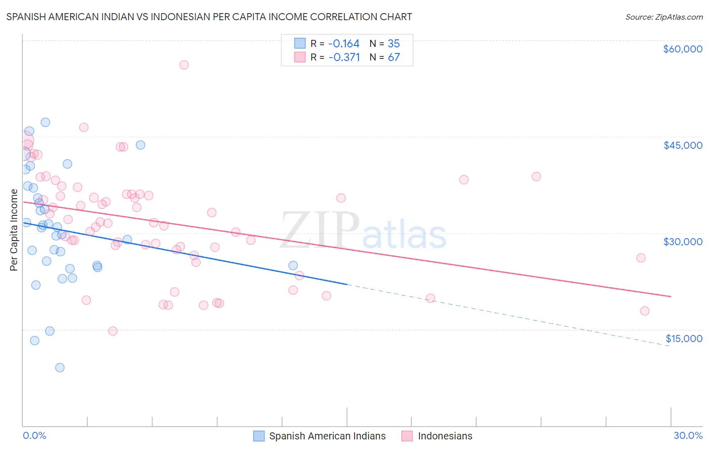 Spanish American Indian vs Indonesian Per Capita Income