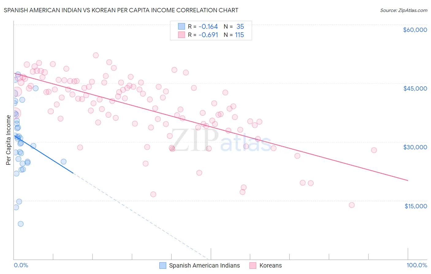 Spanish American Indian vs Korean Per Capita Income