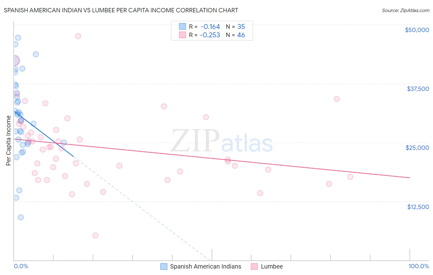 Spanish American Indian vs Lumbee Per Capita Income