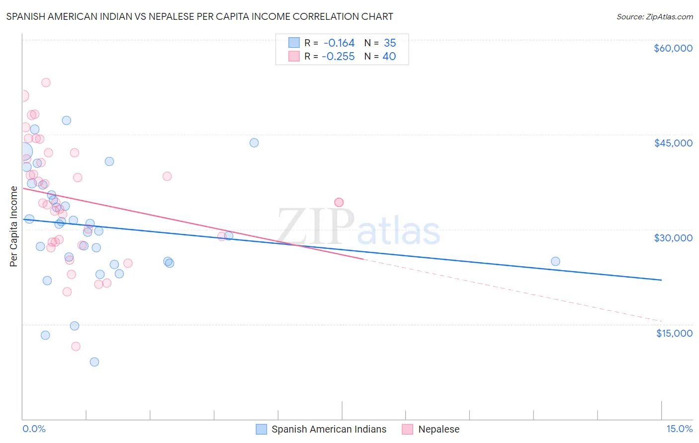 Spanish American Indian vs Nepalese Per Capita Income