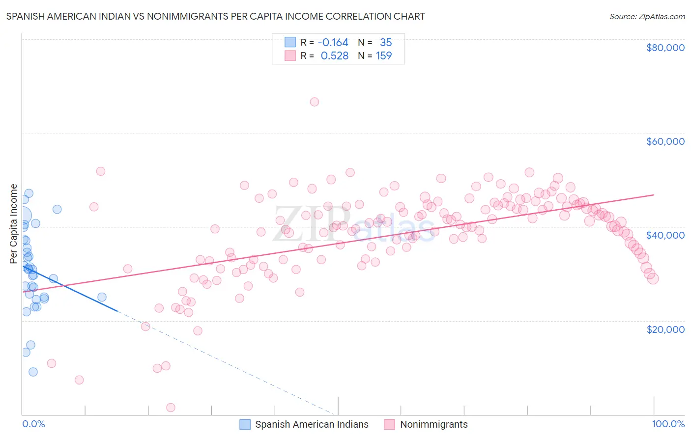 Spanish American Indian vs Nonimmigrants Per Capita Income