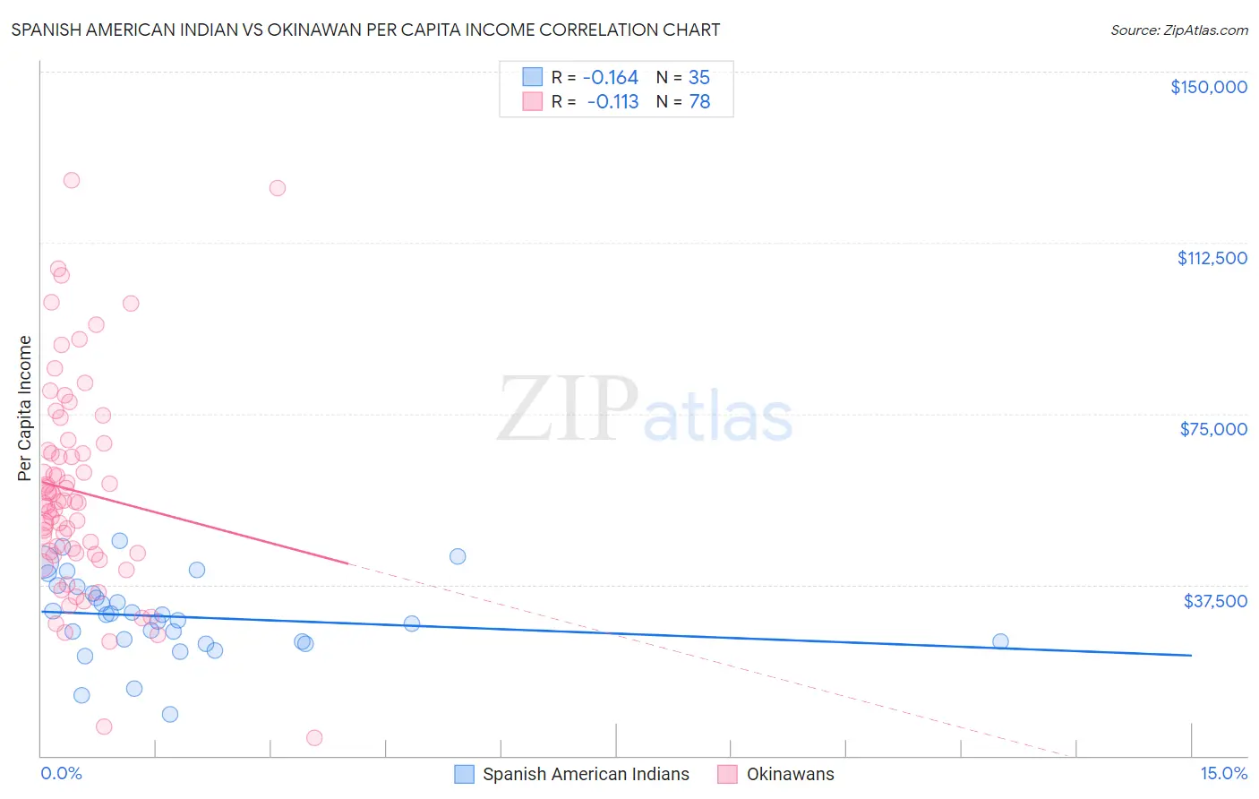 Spanish American Indian vs Okinawan Per Capita Income