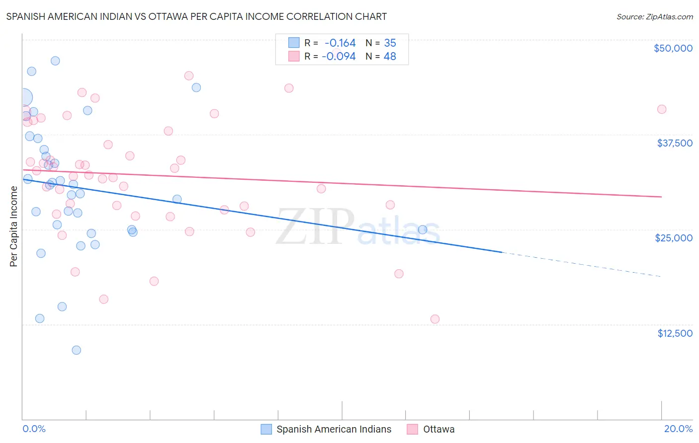 Spanish American Indian vs Ottawa Per Capita Income