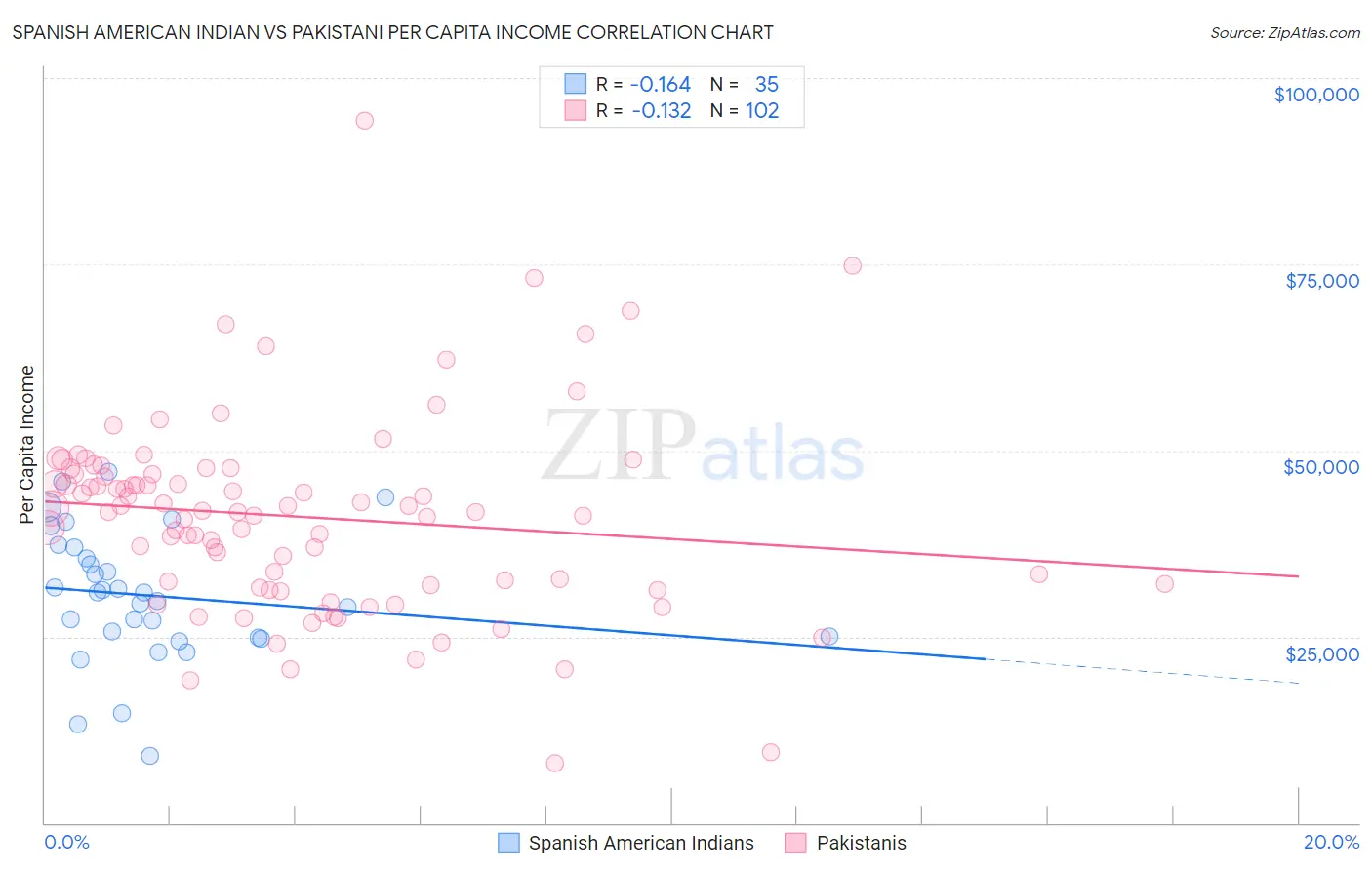 Spanish American Indian vs Pakistani Per Capita Income