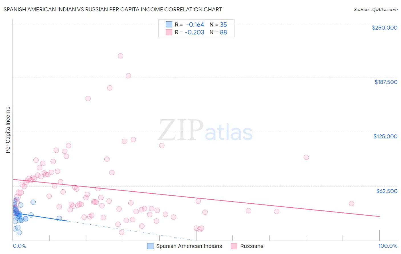 Spanish American Indian vs Russian Per Capita Income