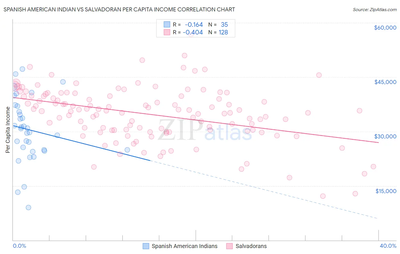 Spanish American Indian vs Salvadoran Per Capita Income