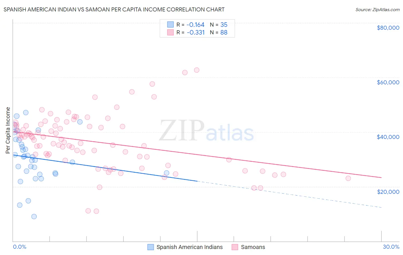 Spanish American Indian vs Samoan Per Capita Income