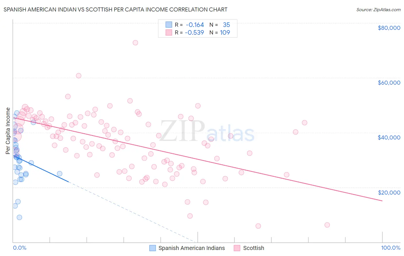 Spanish American Indian vs Scottish Per Capita Income