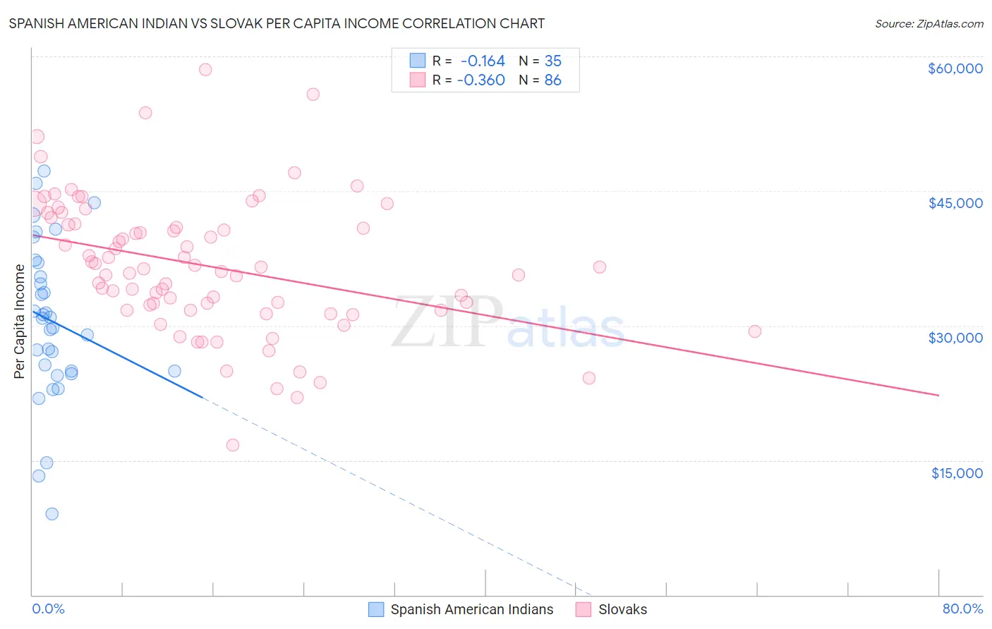 Spanish American Indian vs Slovak Per Capita Income