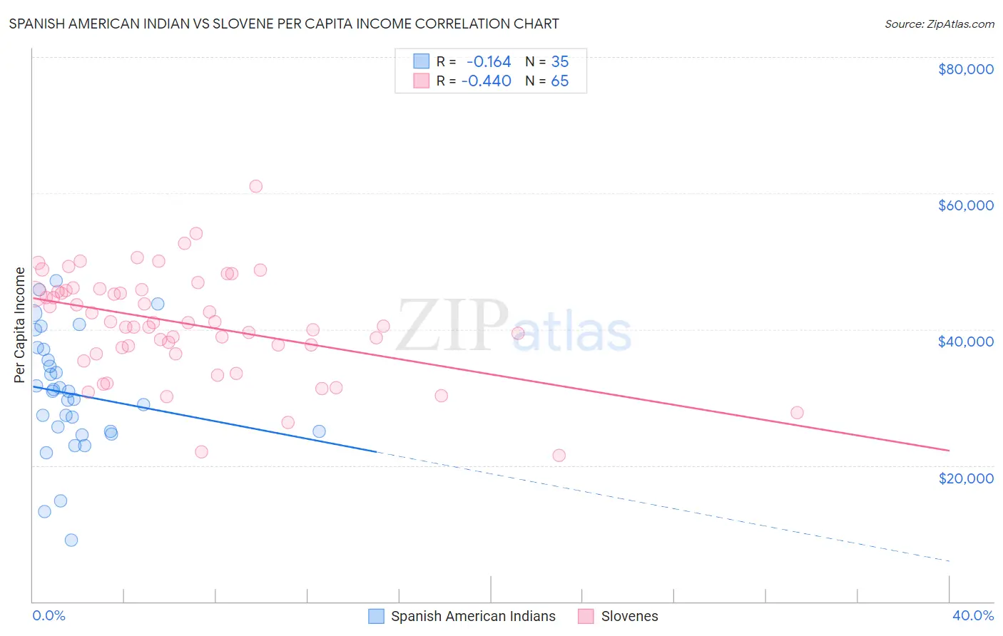 Spanish American Indian vs Slovene Per Capita Income