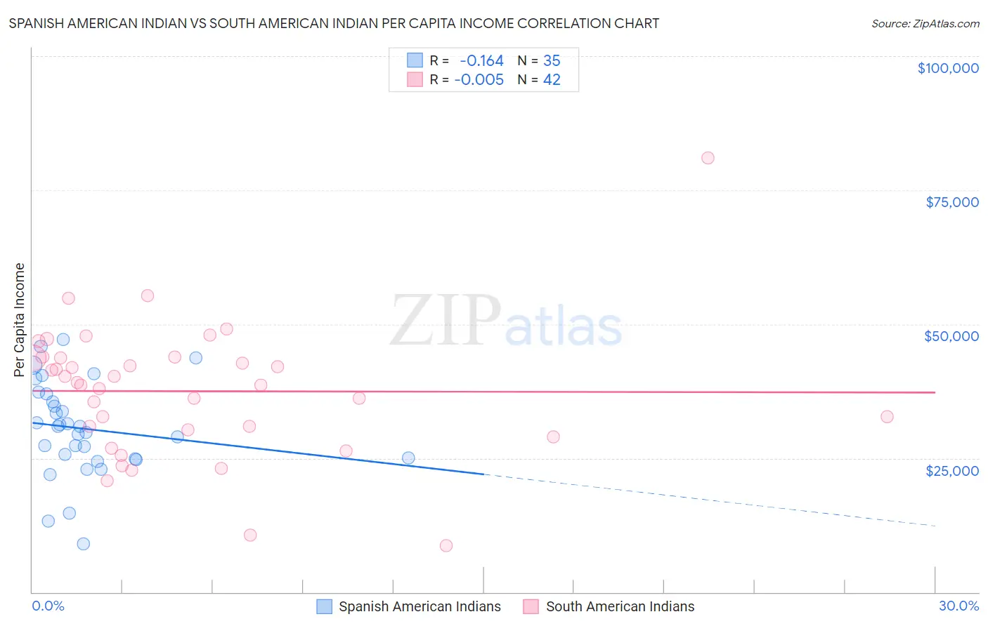 Spanish American Indian vs South American Indian Per Capita Income