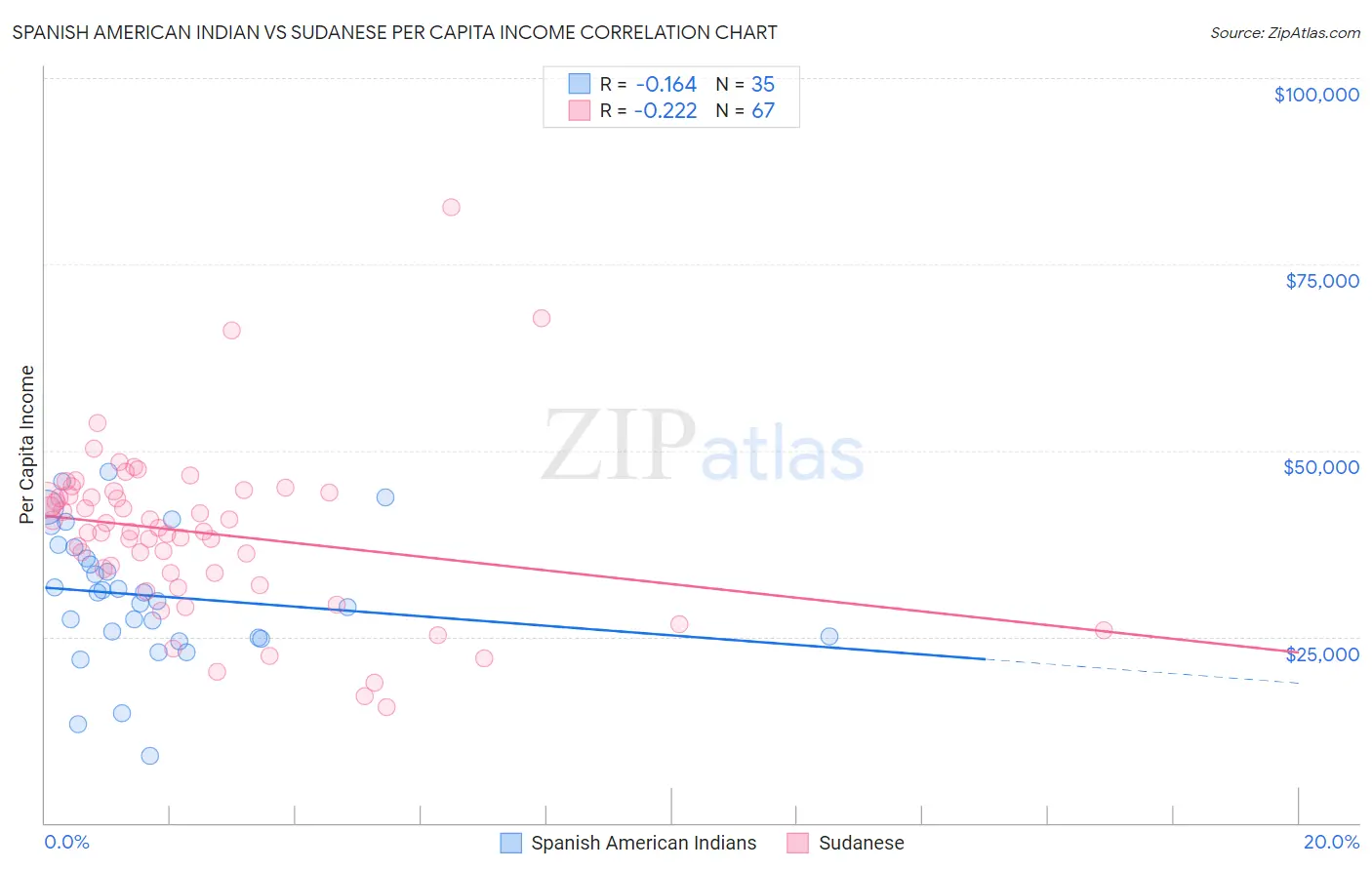 Spanish American Indian vs Sudanese Per Capita Income